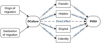 <mark class="highlighted">Dialect</mark> culture and the utilization of public health service by rural migrants: Insights from China